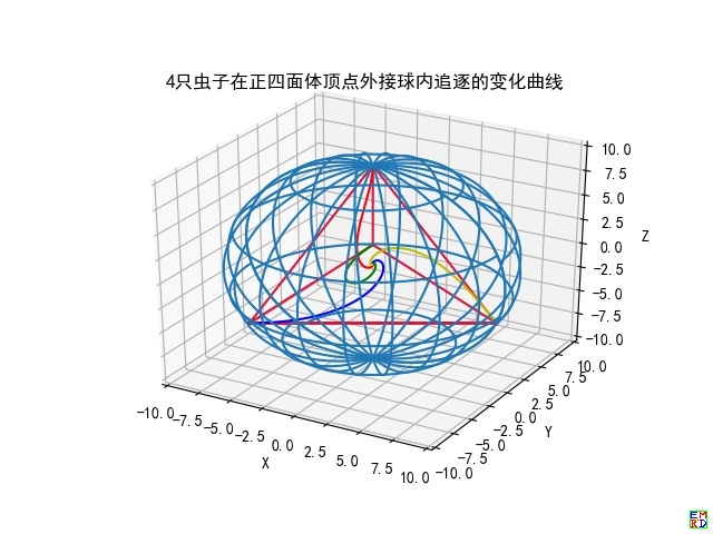 4只虫子在正四面体顶点外接球内追逐的动态变化曲线_3.jpeg