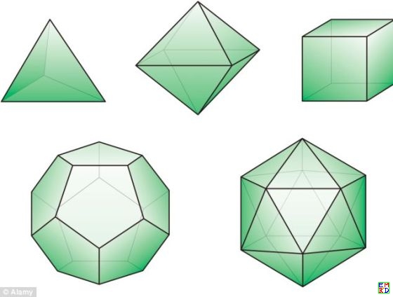 科学家发现的第一种立体形态被称之为“柏拉图立体”，包括立方体、四面体、八面体、十二面体以及二十面体。 ...