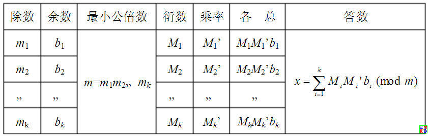 中国剩余定理算法