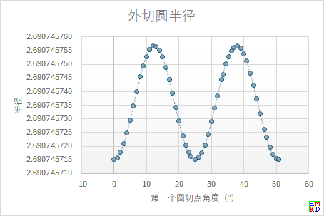 外切圆半径变化曲线.png
